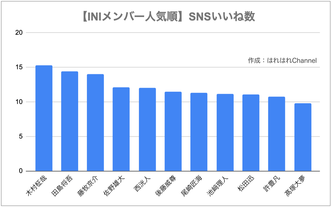 最新｜INIのメンバー人気順ランキング！最終順位から大逆転の結果がコレ！