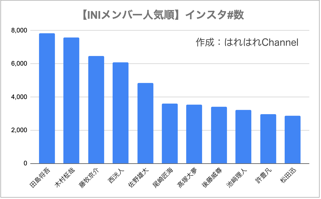 最新｜INIのメンバー人気順ランキング！最終順位から大逆転の結果がコレ！