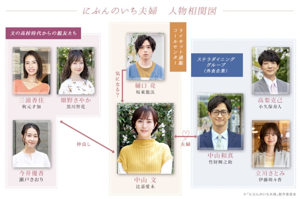 にぶんのいち夫婦のドラマキャスト一覧と相関図 プロフィールを画像付きで紹介 はれはれchannel