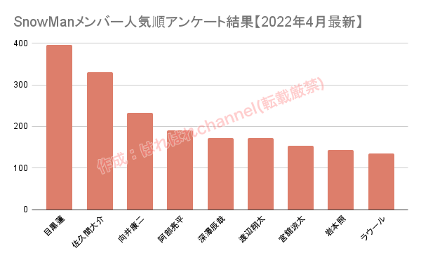 2022最新|SnowManメンバー人気順投票結果!9人中トップを飾るのは…?